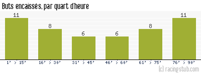 Buts encaissés par quart d'heure, par Bastia - 2009/2010 - Matchs officiels