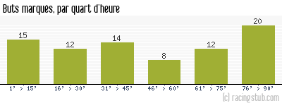 Buts marqués par quart d'heure, par Bastia - 2010/2011 - National