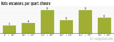 Buts encaissés par quart d'heure, par Bastia - 2011/2012 - Ligue 2