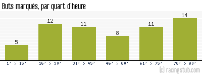 Buts marqués par quart d'heure, par Bastia - 2011/2012 - Ligue 2