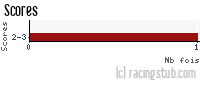Scores de Bastia - 2011/2012 - Coupe de la Ligue