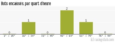 Buts encaissés par quart d'heure, par Bastia - 2011/2012 - Coupe de France