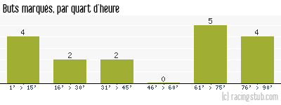 Buts marqués par quart d'heure, par Bastia - 2011/2012 - Coupe de France