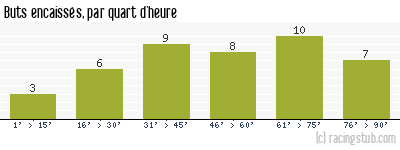 Buts encaissés par quart d'heure, par Bastia - 2011/2012 - Tous les matchs