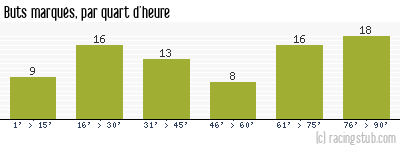 Buts marqués par quart d'heure, par Bastia - 2011/2012 - Tous les matchs