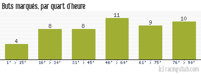 Buts marqués par quart d'heure, par Bastia - 2012/2013 - Ligue 1