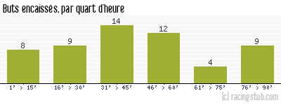 Buts encaissés par quart d'heure, par Bastia - 2013/2014 - Ligue 1