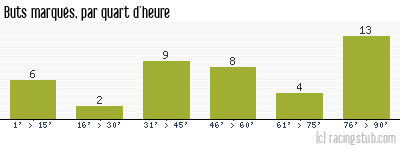 Buts marqués par quart d'heure, par Bastia - 2013/2014 - Ligue 1