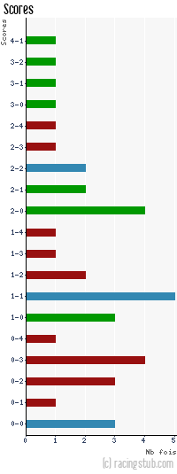 Scores de Bastia - 2013/2014 - Ligue 1