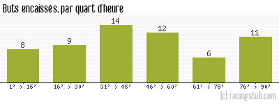 Buts encaissés par quart d'heure, par Bastia - 2013/2014 - Tous les matchs