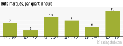 Buts marqués par quart d'heure, par Bastia - 2013/2014 - Tous les matchs