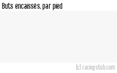 Buts encaissés par pied, par Bastia II - 2014/2015 - CFA2 (C)
