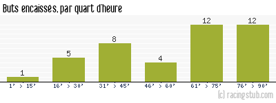 Buts encaissés par quart d'heure, par Bastia - 2015/2016 - Ligue 1