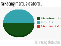 Si Racing marque d'abord - 1938/1939 - Division 1