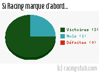Si Racing marque d'abord - 1949/1950 - Matchs officiels