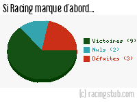 Si Racing marque d'abord - 1949/1950 - Matchs officiels