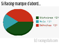 Si Racing marque d'abord - 1951/1952 - Division 1