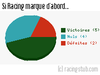 Si Racing marque d'abord - 1952/1953 - Tous les matchs