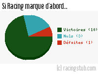 Si Racing marque d'abord - 1954/1955 - Division 1