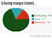 Si Racing marque d'abord - 1955/1956 - Tous les matchs