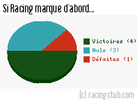 Si Racing marque d'abord - 1956/1957 - Matchs officiels