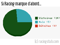 Si Racing marque d'abord - 1958/1959 - Division 1