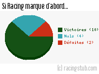 Si Racing marque d'abord - 1960/1961 - Division 1