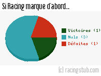 Si Racing marque d'abord - 1962/1963 - Division 1