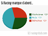 Si Racing marque d'abord - 1987/1988 - Division 1