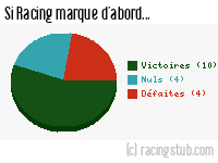 Si Racing marque d'abord - 1988/1989 - Division 1