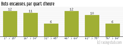 Buts encaissés par quart d'heure, par Brest - 1981/1982 - Division 1
