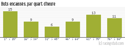 Buts encaissés par quart d'heure, par Brest - 1982/1983 - Division 1