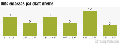Buts encaissés par quart d'heure, par Brest - 1983/1984 - Division 1