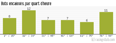 Buts encaissés par quart d'heure, par Brest - 1984/1985 - Division 1