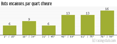 Buts encaissés par quart d'heure, par Brest - 1985/1986 - Division 1
