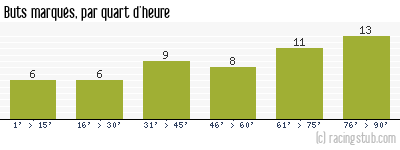 Buts marqués par quart d'heure, par Brest - 1985/1986 - Division 1