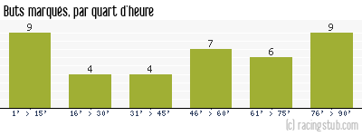 Buts marqués par quart d'heure, par Brest - 1989/1990 - Division 1