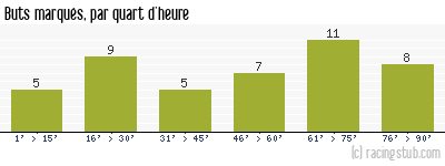 Buts marqués par quart d'heure, par Brest - 1990/1991 - Division 1