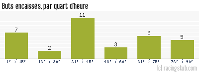 Buts encaissés par quart d'heure, par Brest - 2004/2005 - Ligue 2