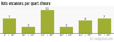 Buts encaissés par quart d'heure, par Brest - 2004/2005 - Matchs officiels