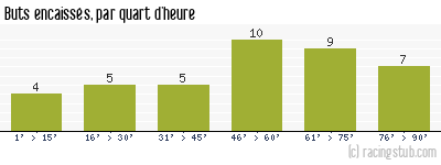 Buts encaissés par quart d'heure, par Brest - 2006/2007 - Ligue 2