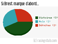 Si Brest marque d'abord - 2006/2007 - Ligue 2