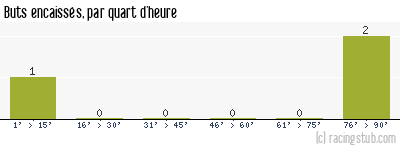 Buts encaissés par quart d'heure, par Brest - 2006/2007 - Coupe de la Ligue