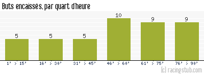 Buts encaissés par quart d'heure, par Brest - 2006/2007 - Matchs officiels
