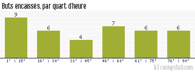 Buts encaissés par quart d'heure, par Brest - 2007/2008 - Ligue 2