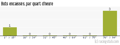 Buts encaissés par quart d'heure, par Brest - 2007/2008 - Coupe de France