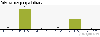 Buts marqués par quart d'heure, par Brest - 2007/2008 - Coupe de France