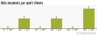 Buts encaissés par quart d'heure, par Brest - 2007/2008 - Coupe de la Ligue