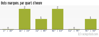 Buts marqués par quart d'heure, par Brest - 2008/2009 - Coupe de France