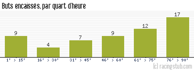 Buts encaissés par quart d'heure, par Brest - 2008/2009 - Tous les matchs
